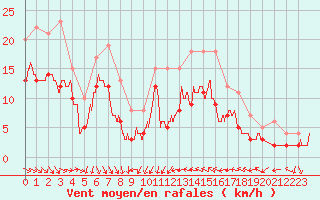 Courbe de la force du vent pour Leucate (11)