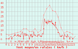 Courbe de la force du vent pour Le Luc - Cannet des Maures (83)