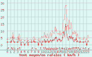 Courbe de la force du vent pour Bagnres-de-Luchon (31)