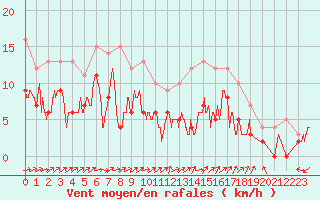 Courbe de la force du vent pour Albi (81)