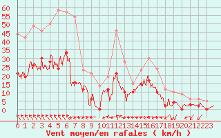 Courbe de la force du vent pour Paray-le-Monial - St-Yan (71)