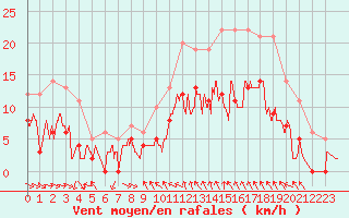 Courbe de la force du vent pour Mcon (71)
