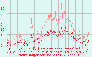Courbe de la force du vent pour Aix-en-Provence (13)