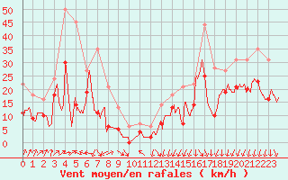 Courbe de la force du vent pour Valence (26)