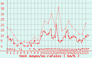 Courbe de la force du vent pour Brive-Souillac (19)