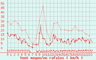 Courbe de la force du vent pour Auch (32)