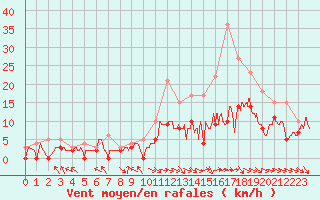 Courbe de la force du vent pour Paray-le-Monial - St-Yan (71)