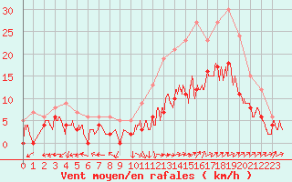 Courbe de la force du vent pour Albi (81)