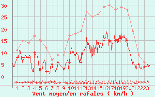 Courbe de la force du vent pour Nancy - Essey (54)