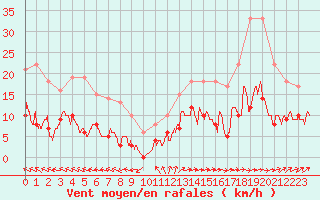 Courbe de la force du vent pour Angers-Beaucouz (49)