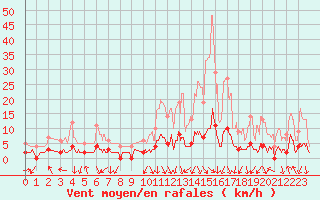 Courbe de la force du vent pour Sainte-Marie-de-Cuines (73)