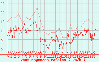 Courbe de la force du vent pour Calvi (2B)