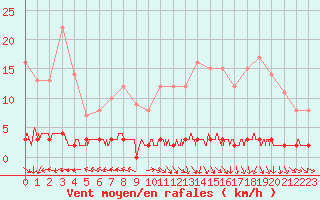 Courbe de la force du vent pour Chteau-Chinon (58)