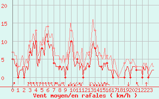 Courbe de la force du vent pour Calvi (2B)