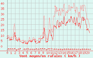 Courbe de la force du vent pour Sainte-Gemme-la-Plaine (85)