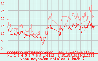 Courbe de la force du vent pour Le Havre - Octeville (76)