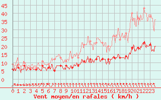 Courbe de la force du vent pour Saint-Brieuc (22)