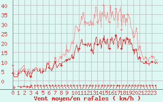 Courbe de la force du vent pour Albert-Bray (80)
