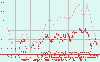 Courbe de la force du vent pour Villefranche-de-Rouergue (12)