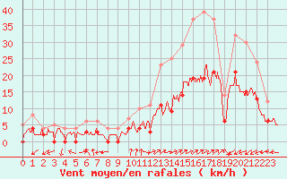 Courbe de la force du vent pour Brianon (05)