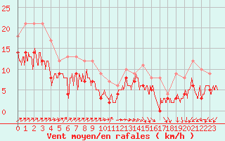 Courbe de la force du vent pour Calais / Marck (62)