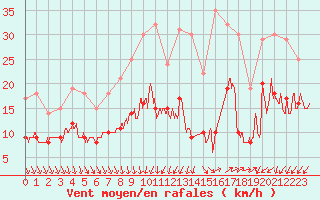 Courbe de la force du vent pour Lorient (56)