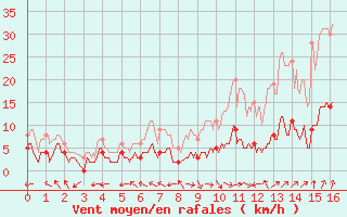 Courbe de la force du vent pour Carpentras (84)