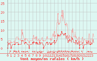 Courbe de la force du vent pour Brive-Laroche (19)