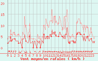 Courbe de la force du vent pour Vannes-Sn (56)