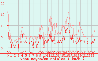 Courbe de la force du vent pour Bagnres-de-Luchon (31)