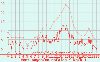 Courbe de la force du vent pour Grenoble/agglo Le Versoud (38)