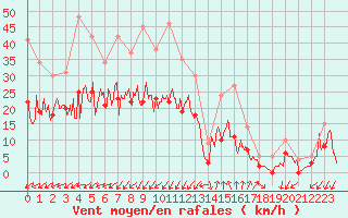 Courbe de la force du vent pour Embrun (05)