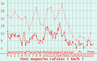 Courbe de la force du vent pour Prades-le-Lez (34)