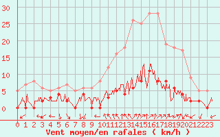 Courbe de la force du vent pour Chamonix-Mont-Blanc (74)