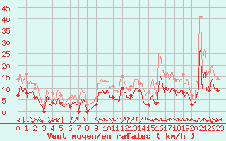 Courbe de la force du vent pour Aulnois-sous-Laon (02)