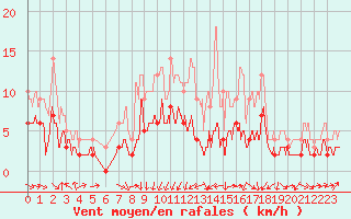 Courbe de la force du vent pour Metz (57)