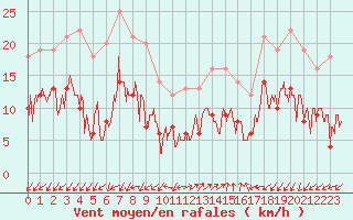 Courbe de la force du vent pour Ajaccio - Campo dell