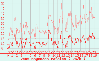 Courbe de la force du vent pour Sampolo (2A)