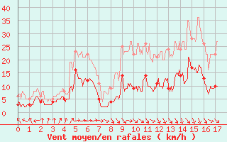 Courbe de la force du vent pour Alaigne (11)
