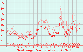 Courbe de la force du vent pour Orlans (45)