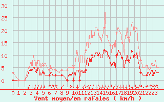 Courbe de la force du vent pour Bagnres-de-Luchon (31)