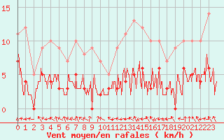 Courbe de la force du vent pour Montauban (82)