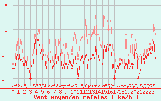 Courbe de la force du vent pour Paray-le-Monial - St-Yan (71)
