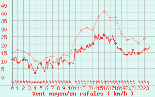 Courbe de la force du vent pour Evreux (27)