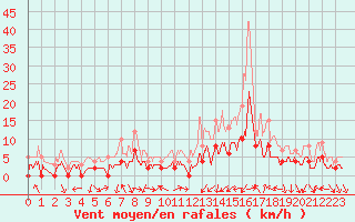 Courbe de la force du vent pour Bustince (64)
