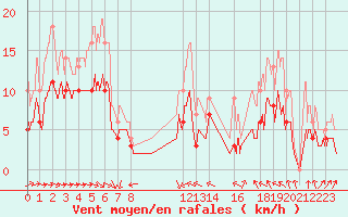 Courbe de la force du vent pour Evreux (27)