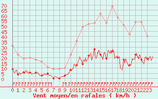 Courbe de la force du vent pour Besanon (25)