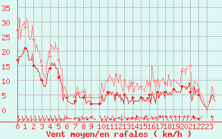 Courbe de la force du vent pour Orange (84)