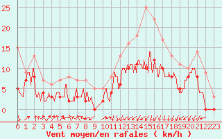 Courbe de la force du vent pour Creil (60)