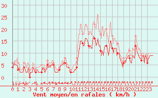 Courbe de la force du vent pour Blois (41)